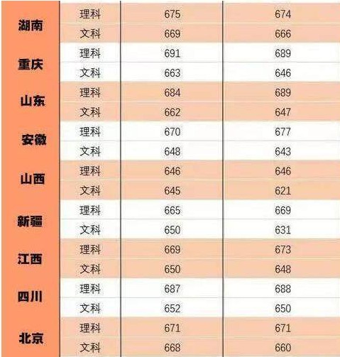 600分能上清华北大吗 600分能上清华北大吗