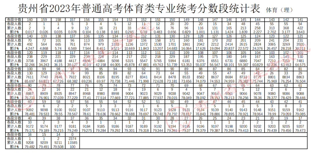 贵州2023高考体育类专业统考分数段统计表 最新成绩排名 贵州2023高考体育类专业统考分数段统计表 最新成绩排名