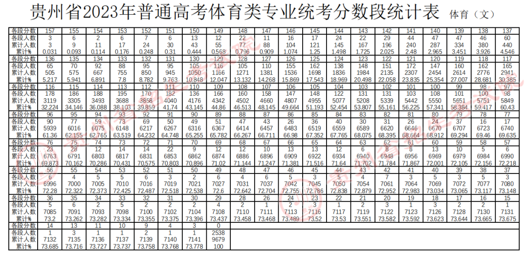 贵州2023高考体育类专业统考分数段统计表 最新成绩排名 贵州2023高考体育类专业统考分数段统计表 最新成绩排名