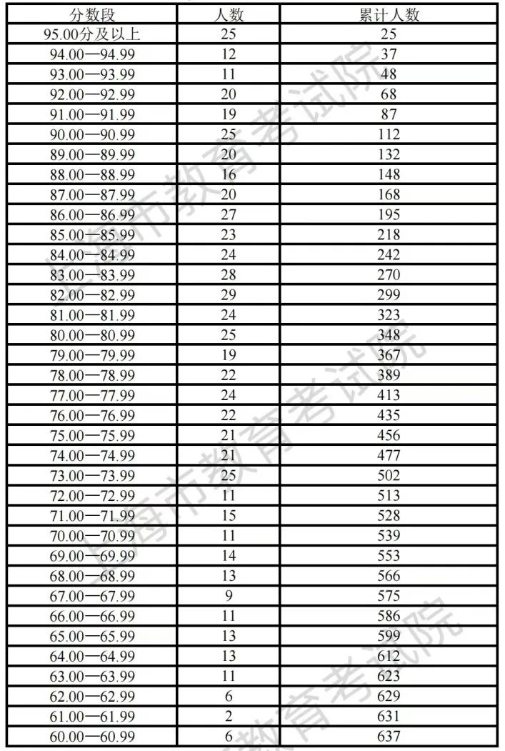 上海2023体育类专业统考合格考生成绩分布表 各分数段有多少人 上海2023体育类专业统考合格考生成绩分布表 各分数段有多少人