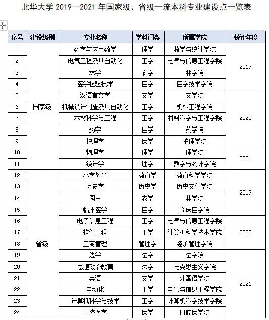 北华大学的王牌专业 哪些专业很厉害 北华大学的王牌专业 哪些专业很厉害