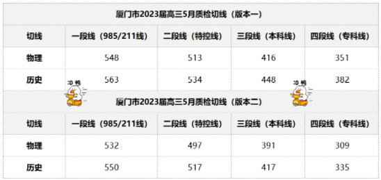 厦门2023届高三5月质检切线是多少 厦门2023届高三5月质检切线是多少