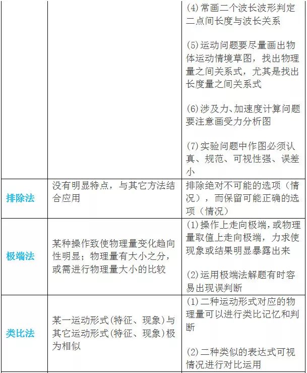 2023年高考物理万能答题模版 各题型解题技巧是什么 2023年高考物理万能答题模版 各题型解题技巧是什么