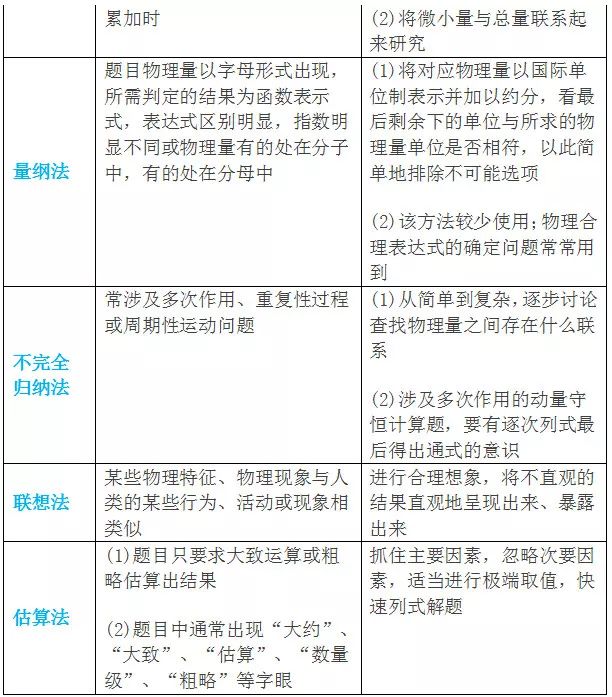 2023年高考物理万能答题模版 各题型解题技巧是什么 2023年高考物理万能答题模版 各题型解题技巧是什么
