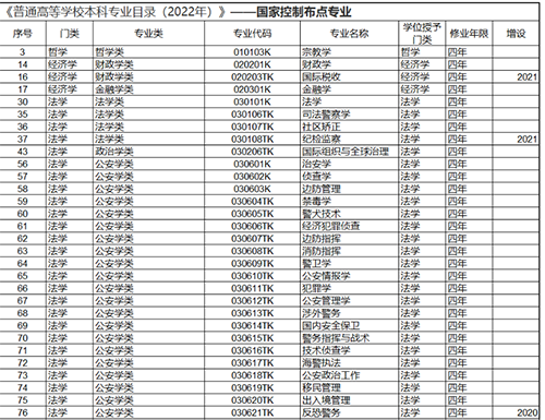 国家控制布点专业什么意思 有哪些专业 国家控制布点专业什么意思 有哪些专业