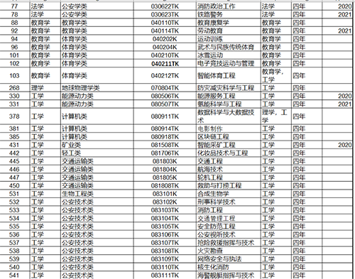 国家控制布点专业什么意思 有哪些专业 国家控制布点专业什么意思 有哪些专业