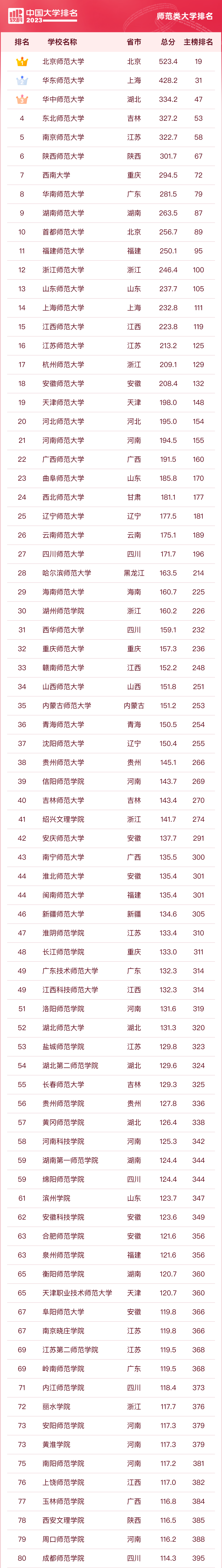 2023全国师范大学排名 最新师范大学排行榜 2023全国师范大学排名 最新师范大学排行榜