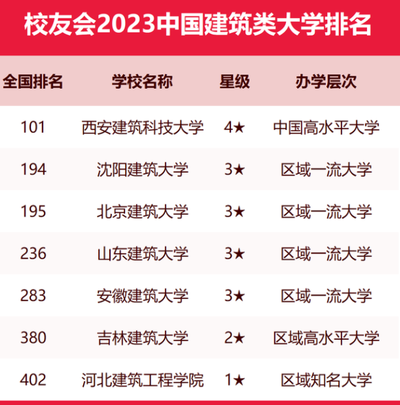 校友会2023中国建筑类大学排名 最新建筑类大学排行榜 校友会2023中国建筑类大学排名 最新建筑类大学排行榜