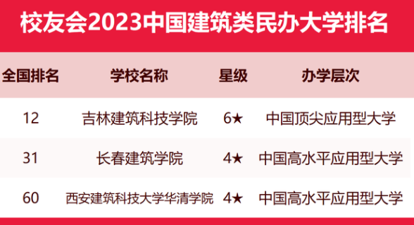 校友会2023中国建筑类大学排名 最新建筑类大学排行榜 校友会2023中国建筑类大学排名 最新建筑类大学排行榜