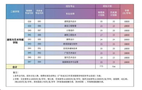 广州华夏职业学院2023高考招生计划 招生人数是多少 广州华夏职业学院2023高考招生计划 招生人数是多少