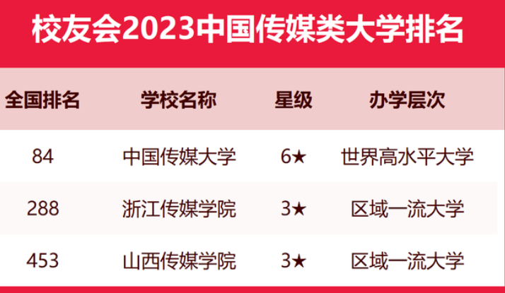 校友会2023中国传媒类大学排名 最新传媒类大学排行榜 校友会2023中国传媒类大学排名 最新传媒类大学排行榜