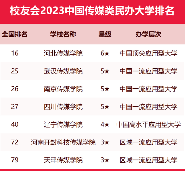 校友会2023中国传媒类大学排名 最新传媒类大学排行榜 校友会2023中国传媒类大学排名 最新传媒类大学排行榜