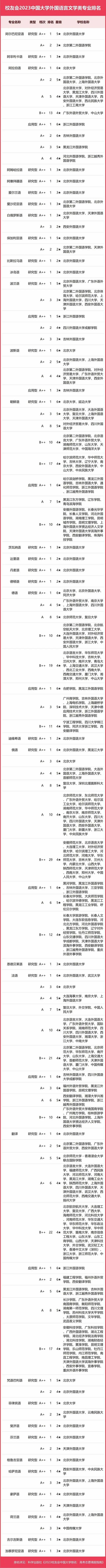校友会2023中国大学外国语言文学类专业排名 最新排行榜整理 校友会2023中国大学外国语言文学类专业排名 最新排行榜整理