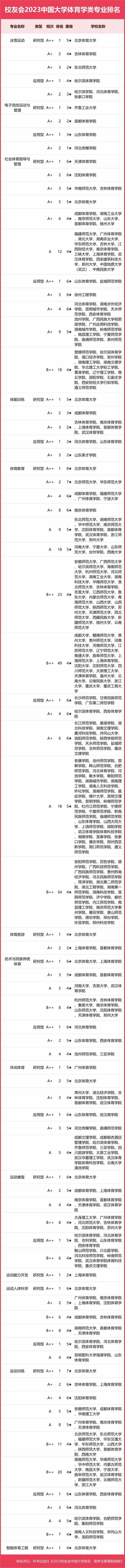 校友会2023中国大学体育学类专业排名 最新排行榜整理 校友会2023中国大学体育学类专业排名 最新排行榜整理