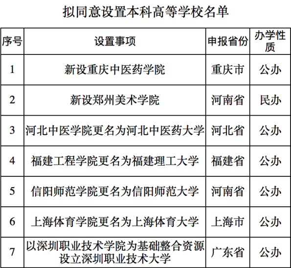 教育部批准新设两所本科高校 有哪两所学校 教育部批准新设两所本科高校 有哪两所学校