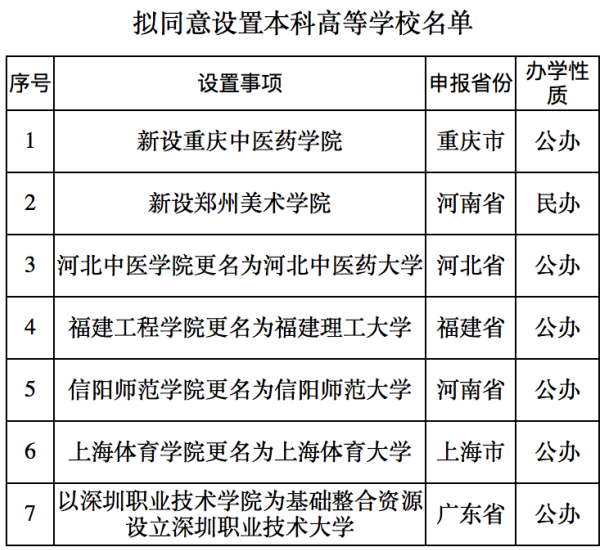 教育部批准新设两所本科高校 一所公办一所民办 教育部批准新设两所本科高校 一所公办一所民办