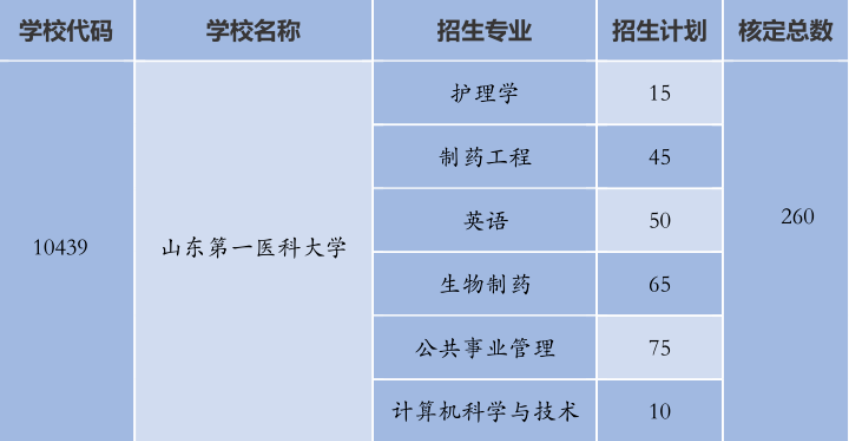 山东第一医科大学2023地方专项招生计划及招生专业有哪些 山东第一医科大学2023地方专项招生计划及招生专业有哪些