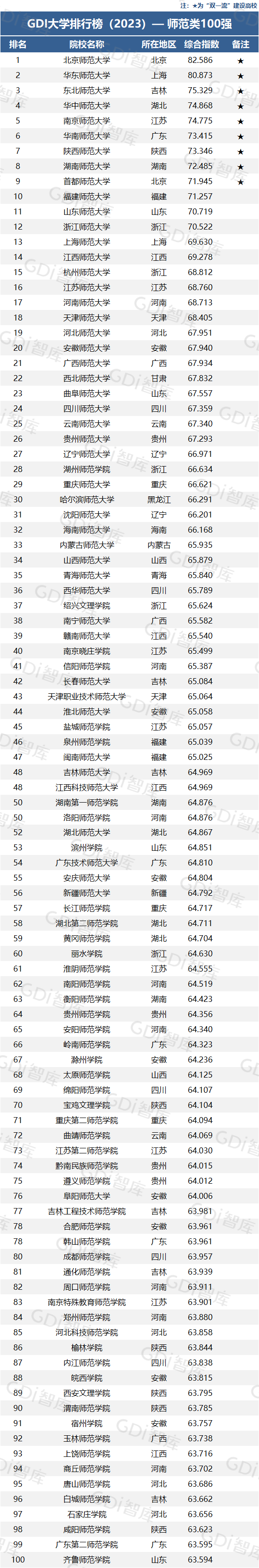 2023年师范类大学排名名单 最新公布师范类大学10强 2023年师范类大学排名名单 最新公布师范类大学10强