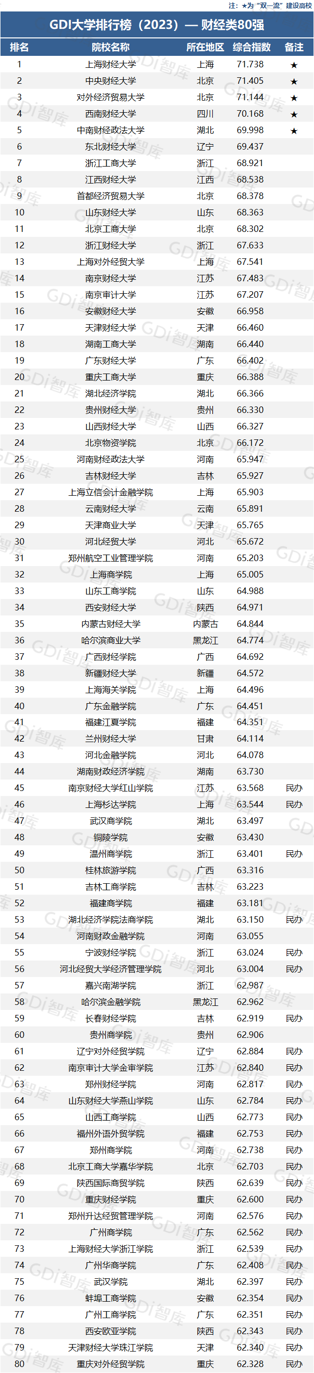2023年财经类大学排名名单 最新公布财经类大学10强 2023年财经类大学排名名单 最新公布财经类大学10强