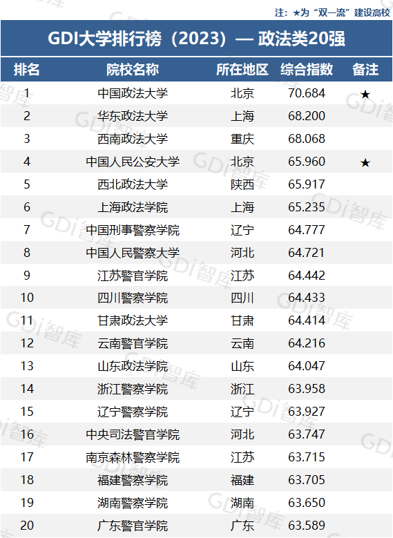 2023年政法类大学排名名单 最新公布政法类大学10强 2023年政法类大学排名名单 最新公布政法类大学10强