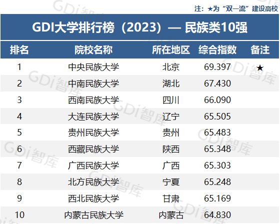 2023年民族类大学排名名单 最新公布民族类大学10强 2023年民族类大学排名名单 最新公布民族类大学10强