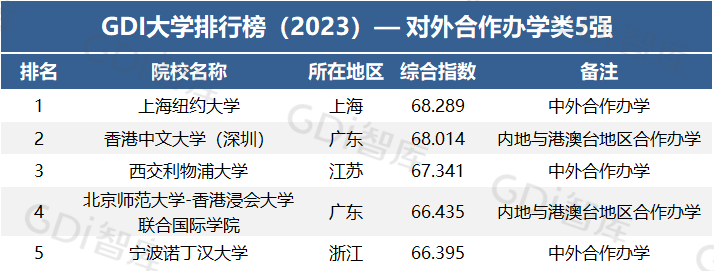 2023年对外合作办学类大学排名名单 最新公布对外合作办学类大学10强 2023年对外合作办学类大学排名名单 最新公布对外合作办学类大学10强