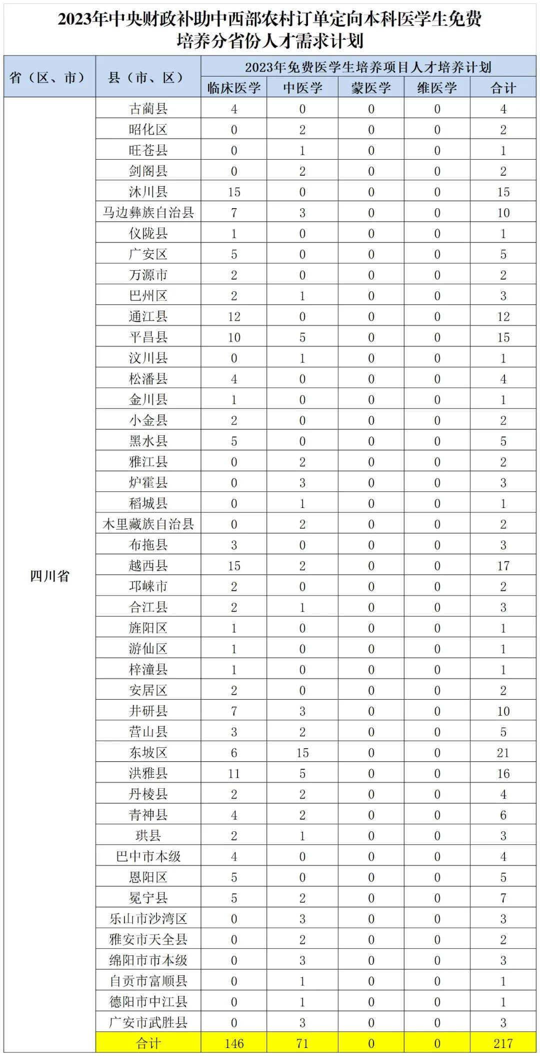2023年四川定向免费本科医学生计划公布 招收多少人 2023年四川定向免费本科医学生计划公布 招收多少人