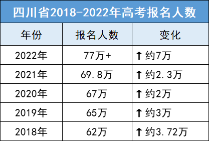 2023四川雅安高考报名人数是多少 2023四川雅安高考报名人数是多少