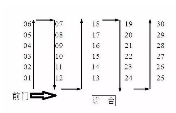 高考30人考场座位如何排 高考30人考场座位如何排