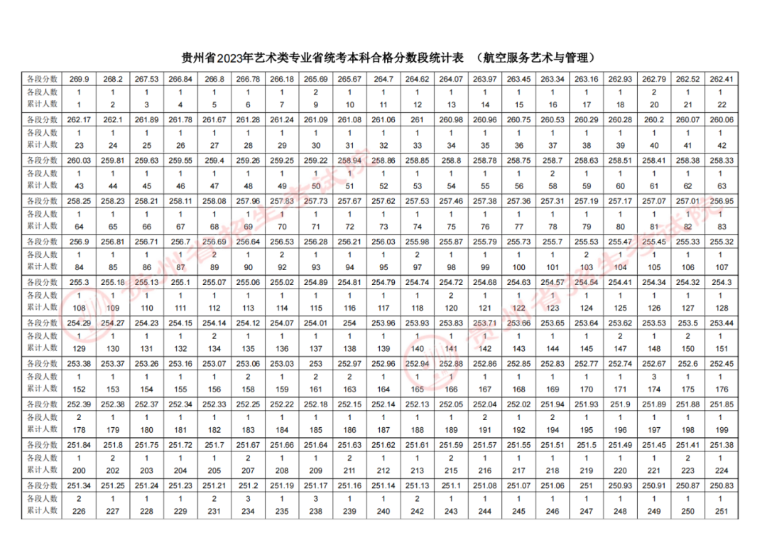 2023贵州高考航空服务艺术与管理专业成绩分数段统计表.png 2023贵州高考航空服务艺术与管理专业成绩分数段统计表.png