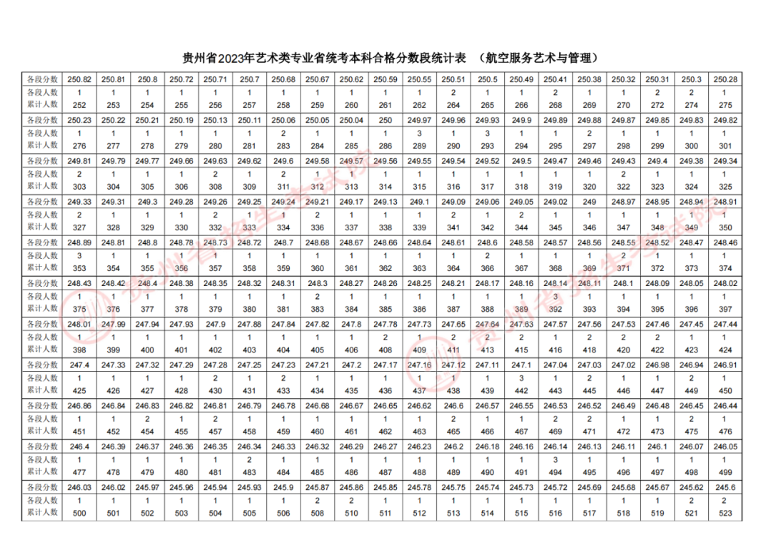2023贵州高考航空服务艺术与管理专业成绩分数段统计表.png 2023贵州高考航空服务艺术与管理专业成绩分数段统计表.png