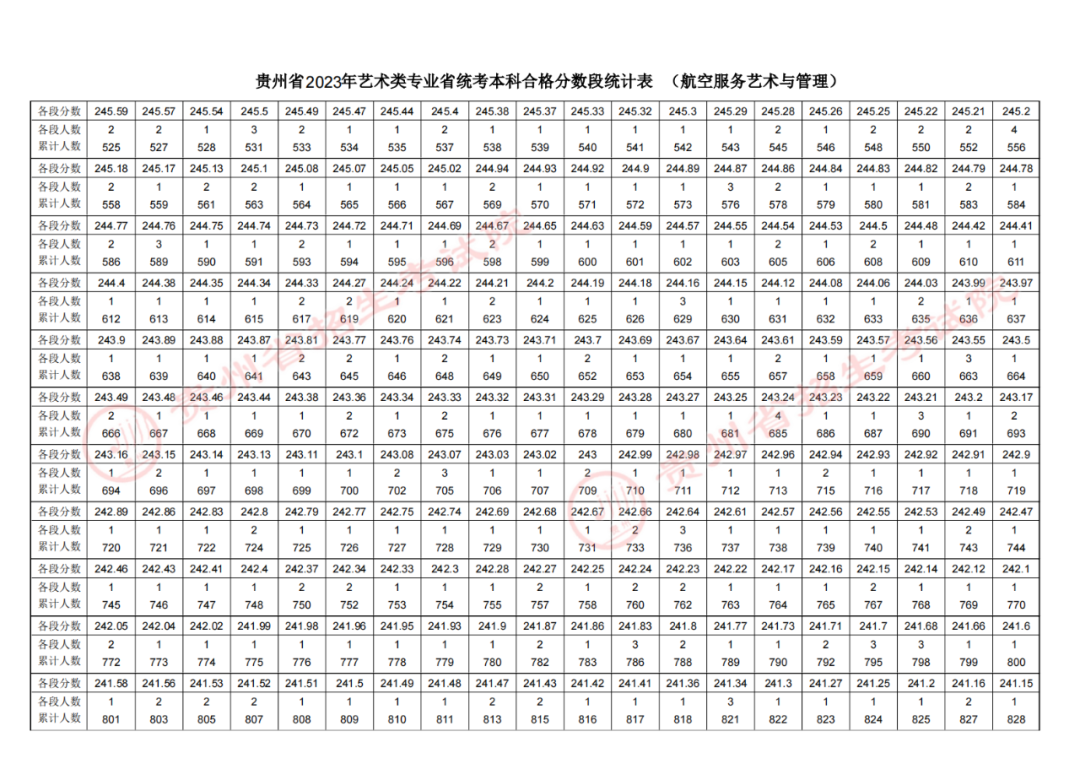 2023贵州高考航空服务艺术与管理专业成绩分数段统计表.png 2023贵州高考航空服务艺术与管理专业成绩分数段统计表.png