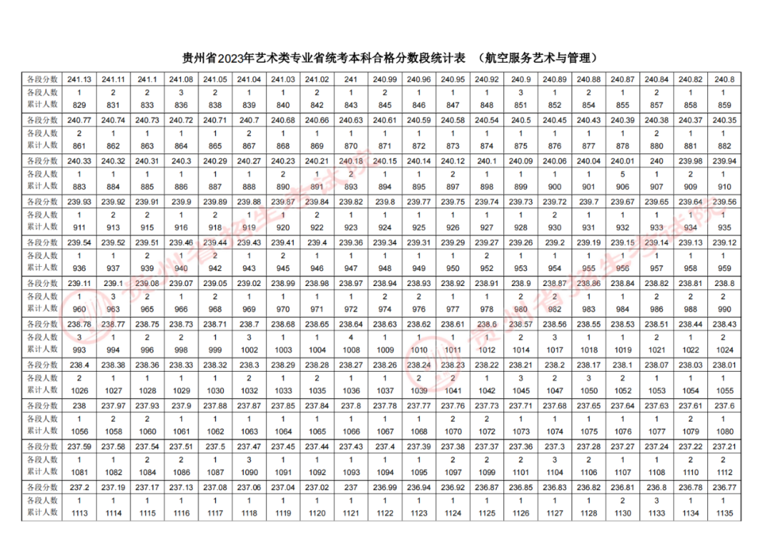 2023贵州高考航空服务艺术与管理专业成绩分数段统计表.png 2023贵州高考航空服务艺术与管理专业成绩分数段统计表.png