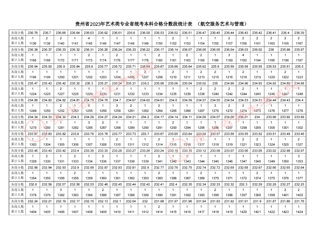2023贵州高考航空服务艺术与管理专业成绩分数段统计表.png 2023贵州高考航空服务艺术与管理专业成绩分数段统计表.png