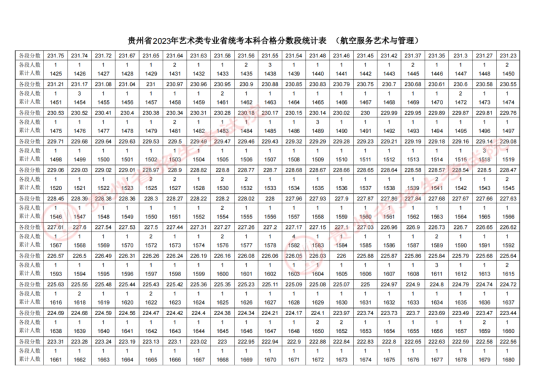 2023贵州高考航空服务艺术与管理专业成绩分数段统计表.png 2023贵州高考航空服务艺术与管理专业成绩分数段统计表.png