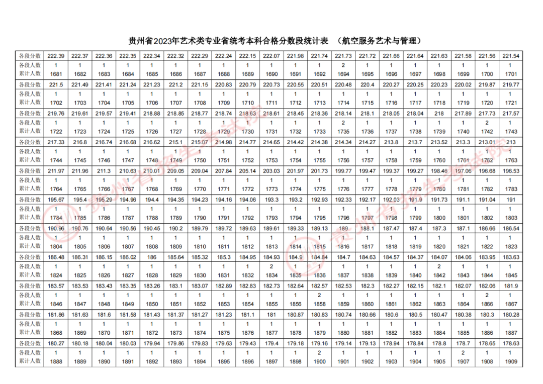 2023贵州高考航空服务艺术与管理专业成绩分数段统计表 2023贵州高考航空服务艺术与管理专业成绩分数段统计表