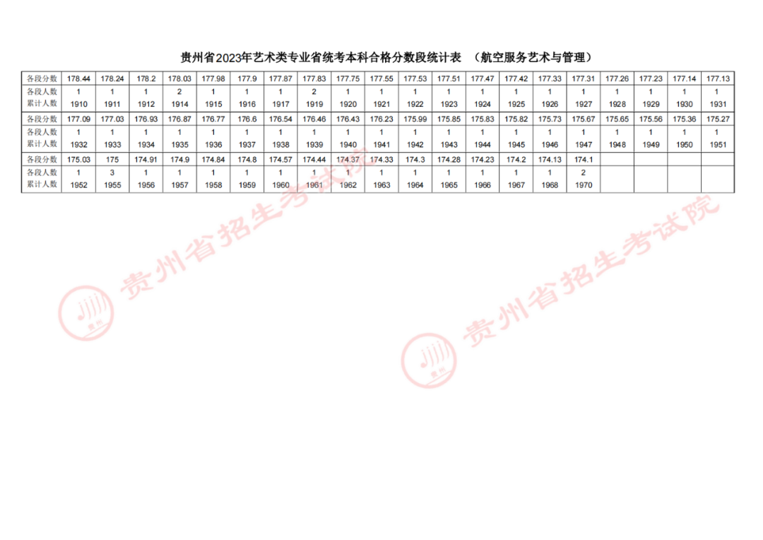 2023贵州高考航空服务艺术与管理专业成绩分数段统计表 2023贵州高考航空服务艺术与管理专业成绩分数段统计表