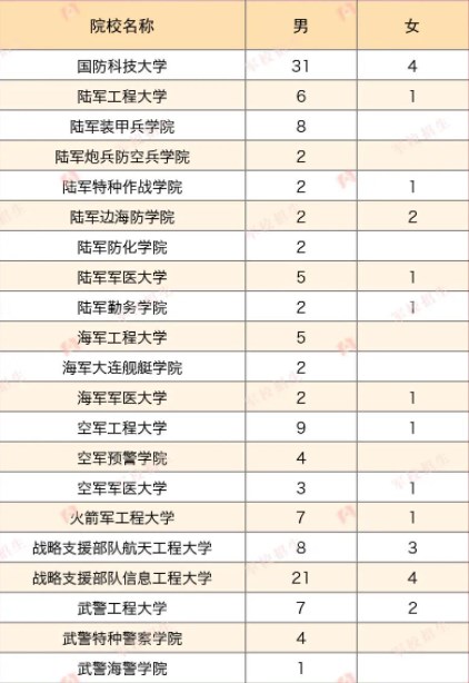 2023各军校在北京招生计划及人数 2023各军校在北京招生计划及人数
