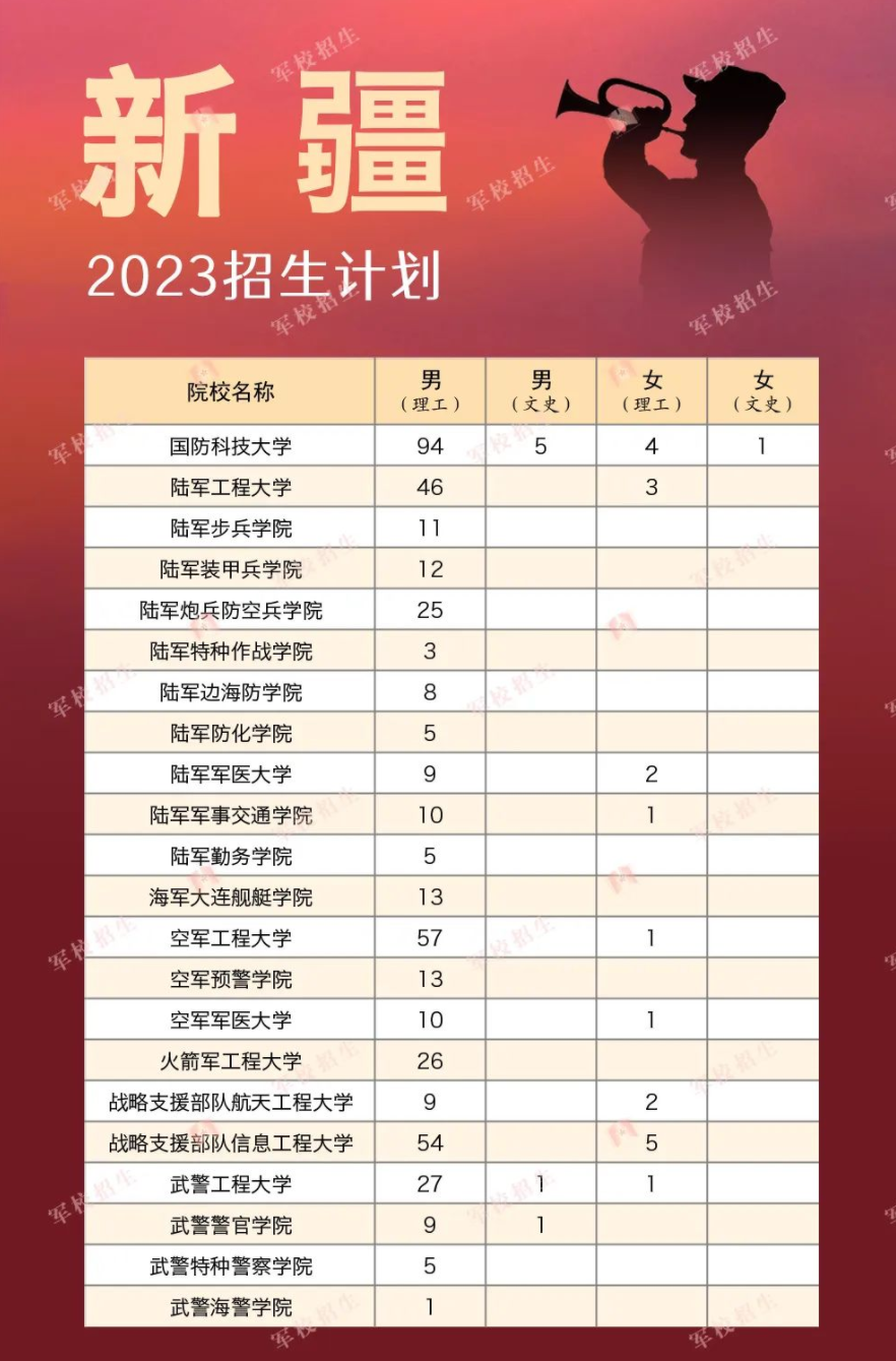2023各军校在新疆招生计划 招生人数是多少 2023各军校在新疆招生计划 招生人数是多少