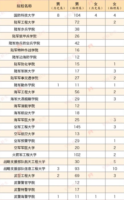 2023各军校在河北招生计划及人数 2023各军校在河北招生计划及人数