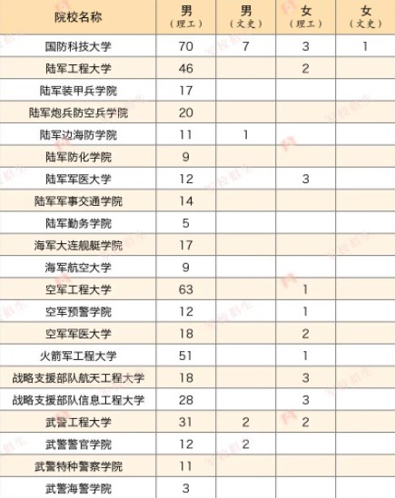 2023各军校在山西招生计划及人数 2023各军校在山西招生计划及人数