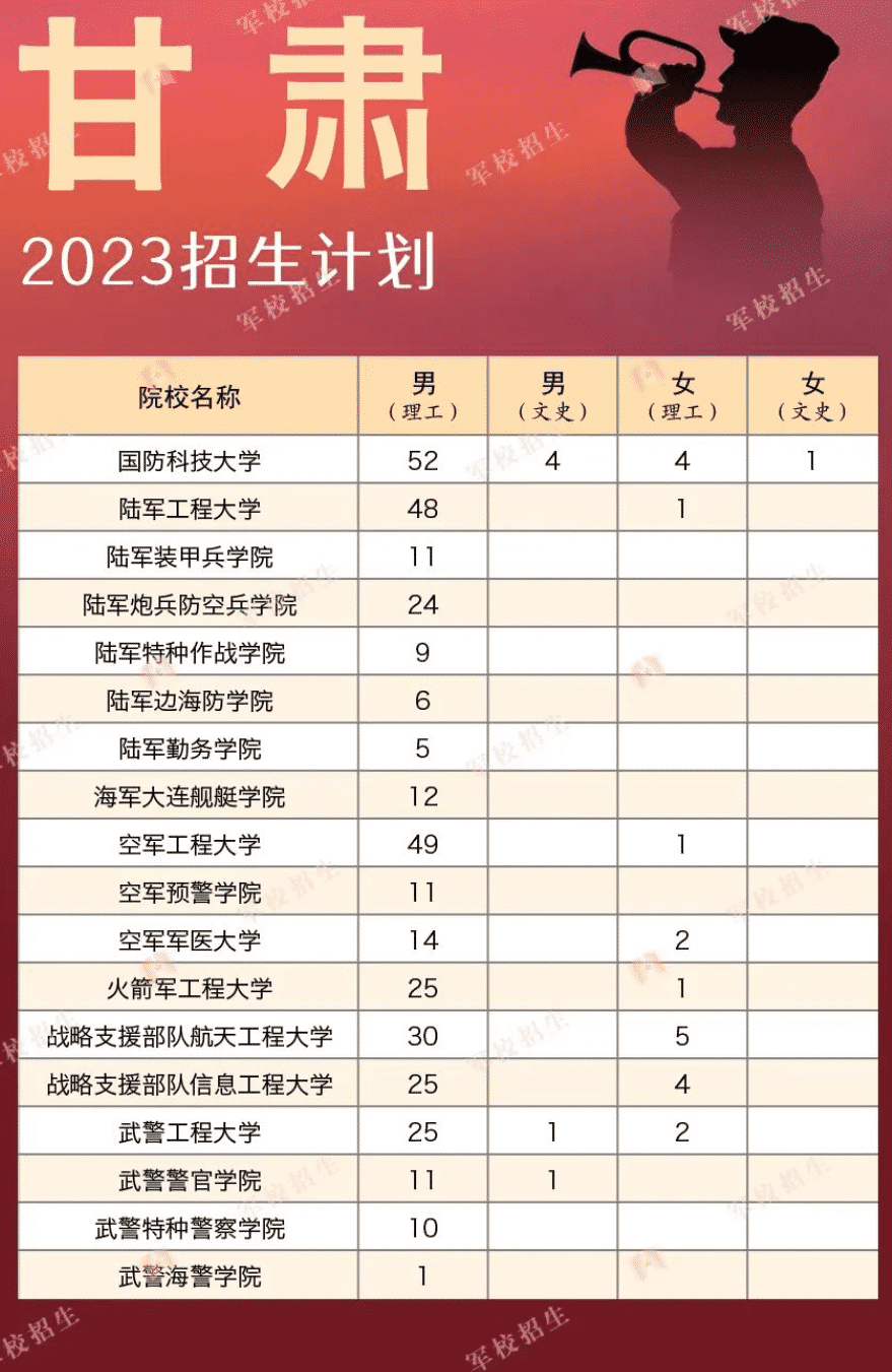 2023各军校在甘肃招生计划 招生人数是多少 2023各军校在甘肃招生计划 招生人数是多少