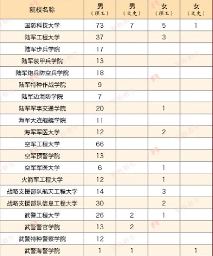 2023各军校在内蒙古招生计划及人数 2023各军校在内蒙古招生计划及人数