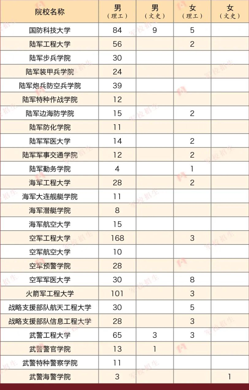 2023各军校在陕西招生计划 招生人数是多少 2023各军校在陕西招生计划 招生人数是多少
