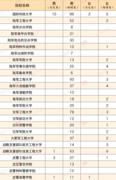 2023各军校在辽宁招生计划及人数 2023各军校在辽宁招生计划及人数