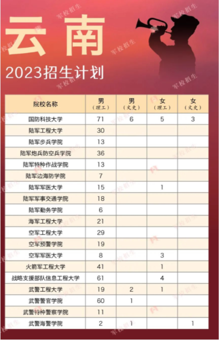 2023各军校在云南招生计划 招生人数是多少 2023各军校在云南招生计划 招生人数是多少