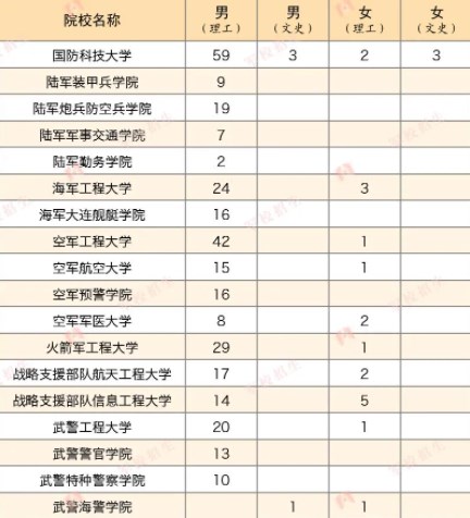 2023各军校在吉林招生计划及人数 2023各军校在吉林招生计划及人数