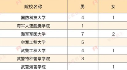 2023各军校在上海招生计划及人数 2023各军校在上海招生计划及人数