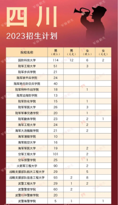 2023各军校在四川招生计划 招生人数是多少 2023各军校在四川招生计划 招生人数是多少