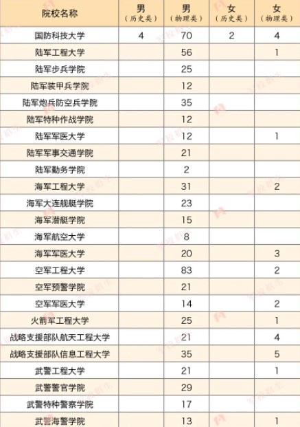 2023各军校在江苏招生计划及人数 2023各军校在江苏招生计划及人数